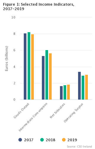 Output, Input and Income in Agriculture - Final Estimate 2017-2019 Figure 1