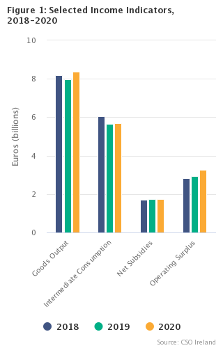 Output, Input and Income in Agriculture - Final Estimate 2018-2020 Figure 1