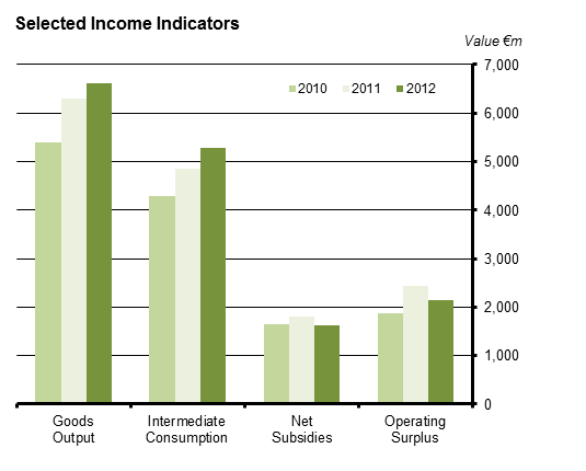 Figure 1 Output, Input and Income in Agriculture - Preliminary Estimate 2012