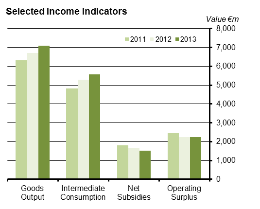 Output, Input and Income in Agriculture - Preliminary Estimate 2013 figure 1