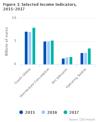 Output, Input and Income in Agriculture - Preliminary Estimate 2017 Figure 1