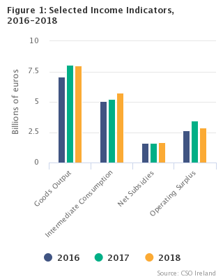 Output, Input and Income in Agriculture - Preliminary Estimate 2018 Figure 1