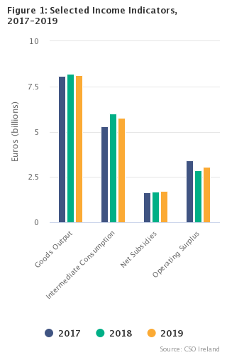 Output, Input and Income in Agriculture - Preliminary Estimate 2019 Figure 1