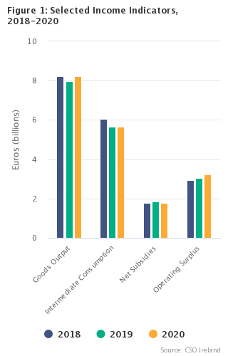 Output, Input and Income in Agriculture - Preliminary Estimate 2020 Figure 1