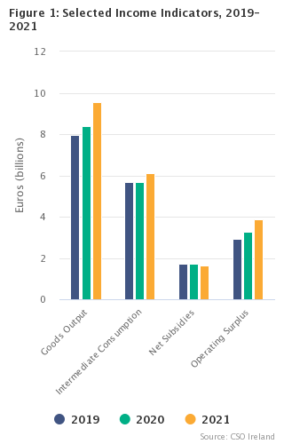 Output, Input and Income in Agriculture - Preliminary Estimate 2021 Figure 1