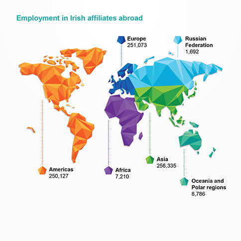 Employment in Irish affiliates abroad