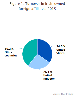 Figure 1 Turnover in Irish-owned foreign affiliates, 2015