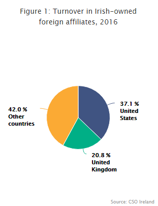 Figure 1 Turnover in Irish-owned foreign affiliates, 2016