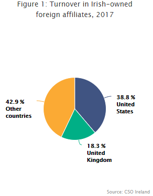 Figure 1 Turnover in Irish-owned foreign affiliates, 2017