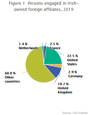 Figure 1: Turnover in Irish-owned foreign affiliates, 2019