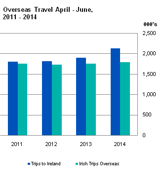 Figure 1 Overseas Travel April - June, 2011 - 2014 