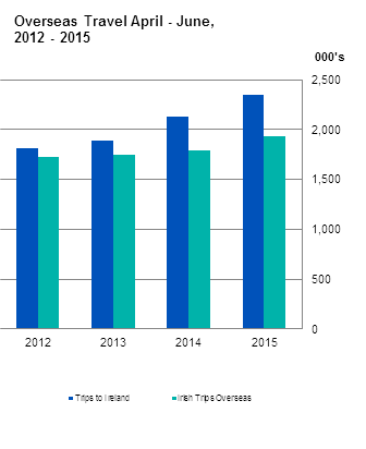 Figure 1 Overseas Travel April - June 2015 
