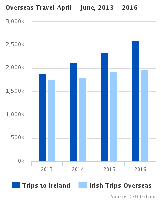 Figure 1 Overseas Travel April - June 2016