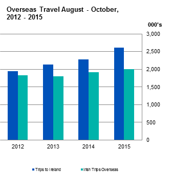 Figure 1 Overseas Travel August - October 2015