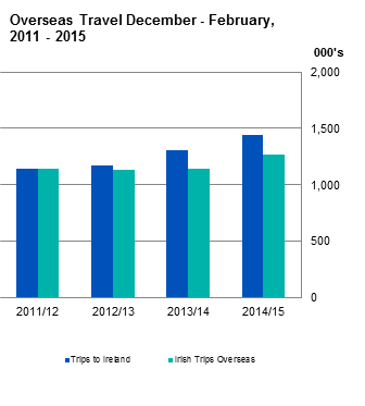 Figure 1 Overseas Travel December 2014 - February 2015