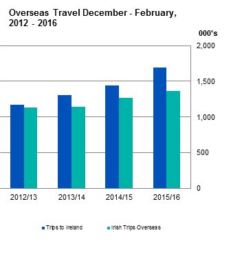 Figure 1 Overseas Travel December 2015 - February 2016
