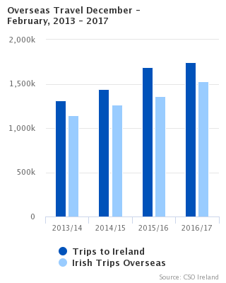 FIG1 Overseas Travel December - February, 2013 - 2017
