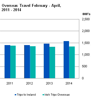 Figure 1 Overseas Travel February - April, 2011 - 2014
