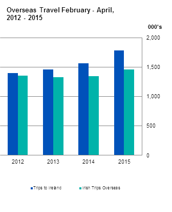 Figure 1 Overseas Travel February - April, 2012 - 2015