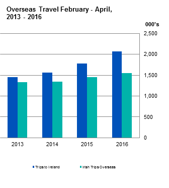 Figure 1 Overseas Travel January - March 2016 