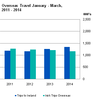 Figure 1 Overseas Travel January - March, 2011 - 2014
