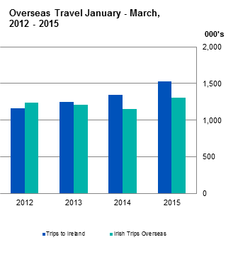 Figure 1 Overseas Travel January - March 2015