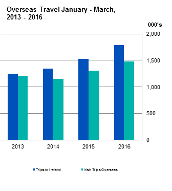 Figure 1 Overseas Travel January - March 2016