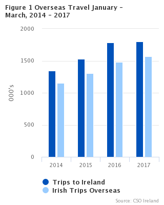 FIG1 Overseas Travel January - March, 2014 - 2017