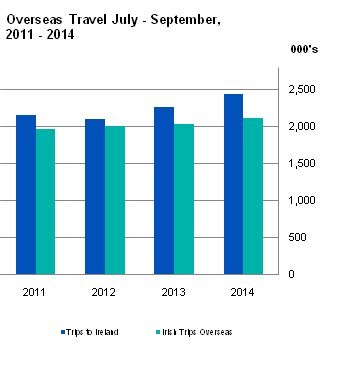 Figure 1 Overseas Travel July - September, 2011 -2014 