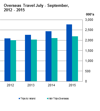 Figure 1 Overseas Travel July - September 2015
