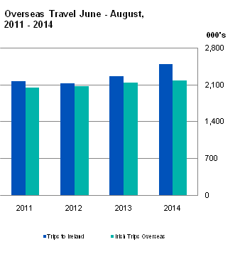 Figure 1 Overseas Travel June - August, 2011 - 2014