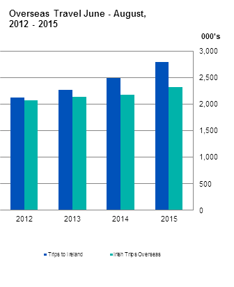 Figure 1 Overseas Travel June - August, 2012 - 2015
