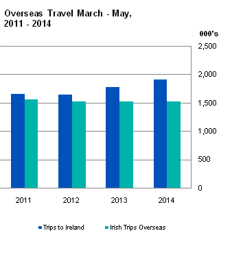 Figure 1 Overseas Travel March - May, 2011 - 2014