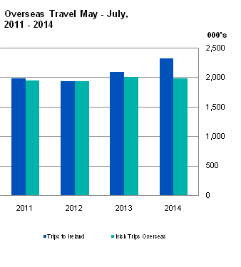 Fig 1 Overseas Travel May - July, 2011 - 2014