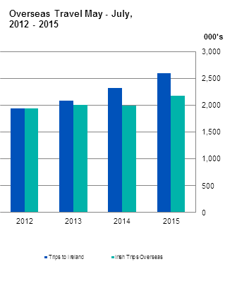 Figure 1 Overseas Travel May - July, 2012 - 2015