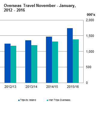 Figure 1 Overseas Travel November 2015 - January 2016
