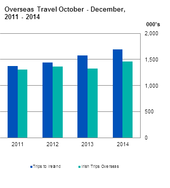 Figure 1 Overseas Travel October - December 2014