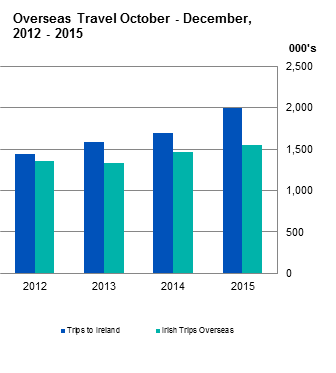 Figure 1 Overseas Travel October - December 2015