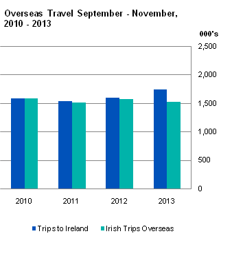 Overseas Travel September - November 2013 FIG1