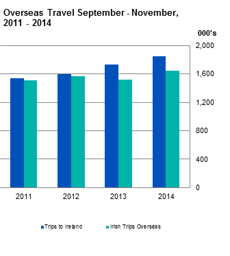 Figure 1 Overseas Travel September - November 2014 