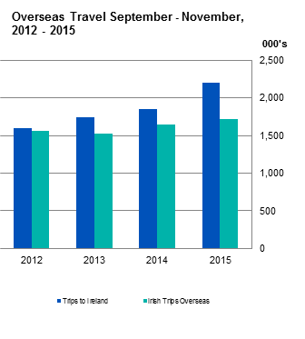 Figure 1 Overseas Travel September - November 2015 