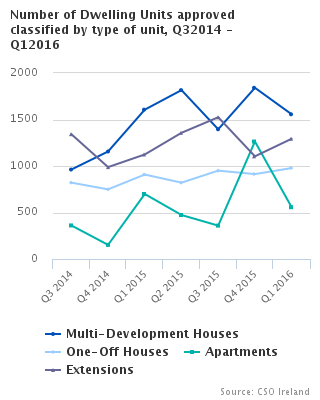 Number of Dwelling units approved classified by type of unit, Q3 2014 -Q1 2016