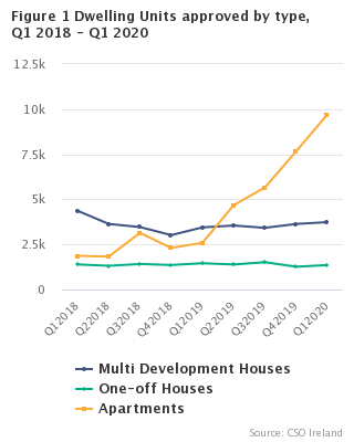 Figure 1 Dwelling Units approved by type, Q1 2018 – Q1 2020