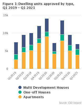 Figure 1: Dwelling units approved by type, Q1 2019 - Q1 2021