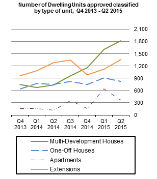 Number of Dwelling Units approved classified by type of unit, Q4 2014 - Q2 2015