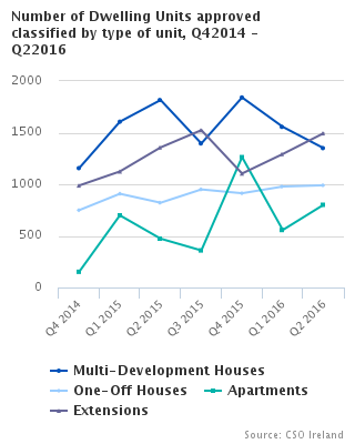 Number of Dwelling Units approved classified by type of unit, Q42014 - Q22016