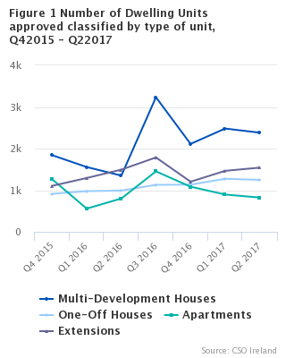 Figure 1 Number of Dwelling Units approved classified by type of unit, Q4 2015 - Q2 2017