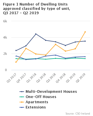 Figure 1 Number of Dwelling Units approved classified by type of unit, Q3 2017 – Q 2 2019