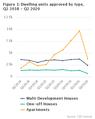 Figure 1: Dwelling units approved by type, Q2 2018 – Q2 2020