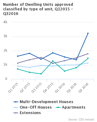 Number of Dwelling Units approved classified by type of unit, Q12015 - Q32016
